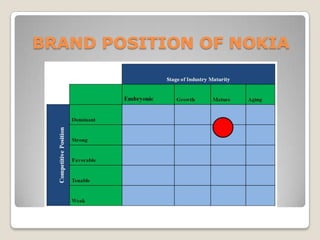 THREATS TO NOKIARIVAL APPLE IS TAKING UP MARKET SHARE FROM NOKIAIPHONE IS THE MOST POPULAR MOBILE DEVICESAMSUNG, MOTOROLA, SONY ERICSON IS USING GOOGLE ANDROID WHICH IS MORE POPULAR THAN SYMBIANNEW ENTRANTS ARE ENTERING THE MARKET FOLLOWING APPLE. EG.-DELL, GOOGLE, ACER ETC