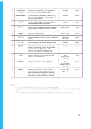 ‌
‌
‌
‌
Sources:‌‌ ‌
● ‘EdTech‌‌
IN‌‌
INDONESIA-‌‌
READY‌‌
FOR‌‌
TAKE-OFF?’,‌‌
The‌‌
World‌‌
Bank‌‌
Group,‌‌
2020.‌‌
http://documents1.worldbank.org/curated/en/535881589465343528/pdf/EdTech-in-Indonesia-Ready-for-Take-off.‌
pdf‌ ‌ ‌
● News‌‌
Desk,‌‌
‘Studying‌‌
from‌‌
home:‌‌
Seven‌‌
online‌‌
learning‌‌
platforms‌‌
for‌‌
students’,‌‌
‌
The‌‌
Jakarta‌‌
Post‌
,‌‌
2018.‌‌ ‌
‌
‌
‌
100‌ ‌ ‌
‌
‌ ‌
‌
‌
26‌ ‌ Skill‌‌
Academy‌‌ ‌
(by‌‌
Ruangguru)‌‌ ‌
A‌‌
platform‌‌
for‌‌
technical‌‌
and‌‌
soft‌‌
skills‌‌
dedicated‌‌
to‌‌
students,‌‌
professionals‌‌
and‌‌
the‌‌
general‌‌
public‌‌ ‌
Students‌‌ ‌ Private‌ ‌
27‌ ‌ MauBelajarApa‌ ‌ An‌‌
online‌‌
marketplace‌‌
platform‌‌
that‌‌
makes‌‌
it‌‌
easy‌‌
for‌‌
learners‌‌
to‌‌
find‌‌
and‌‌
register‌‌
for‌‌
vocational‌‌
classes‌‌
that‌‌
have‌‌
been‌‌
created‌‌
by‌‌
teachers.‌ ‌
Students‌‌ ‌ Private‌ ‌
28‌ ‌ Vokraf‌ ‌ A‌‌
platform‌‌
for‌‌
young‌‌
people‌‌
in‌‌
the‌‌
creative‌‌
field‌‌
with‌‌
the‌‌
skills‌‌
and‌‌
knowledge‌‌
needed‌‌
in‌‌
the‌‌
industry‌ ‌
Students‌‌ ‌ Private‌‌ ‌
29‌ ‌ Bahaso‌ ‌ A‌‌
platform‌‌
for‌‌
people‌‌
who‌‌
want‌‌
to‌‌
learn‌‌
foreign‌‌
languages‌‌
​
​
in‌‌
a‌‌
more‌‌
effective,‌‌
efficient‌‌
and‌‌
flexible‌‌
way‌‌
in‌‌
terms‌‌
of‌‌
time.‌ ‌
General‌‌
public‌‌ ‌ Private‌ ‌
30‌ ‌ Cakap‌ ‌ A‌‌
language‌‌
learning‌‌
application‌ ‌ General‌‌
public‌‌ ‌ Private‌‌ ‌
31‌ ‌ Titik‌‌
Pintar‌ ‌ Gamified‌‌
learning‌‌
and‌‌
remote‌‌
micro‌‌
lessons‌‌
to‌‌
Indonesian‌‌
students‌ ‌
Elementary‌‌
Students‌‌ ‌
Private‌‌ ‌
31‌ ‌ Arsa‌‌
Kids‌ ‌ Educational‌‌
games‌‌
for‌‌
children‌‌
aged‌‌
two‌‌
to‌‌
12‌‌
years‌‌
old‌ ‌ Students‌ ‌ Private‌ ‌
32‌ ‌ DigiKidz‌ ‌ To‌‌
help‌‌
children‌‌
learn‌‌
multimedia‌‌
computers‌‌
while‌‌
studying‌‌
using‌‌
knowledge,‌‌
software,‌‌
and‌‌
multimedia‌‌
computers‌‌
to‌‌
produce‌‌
3d-dimensional‌‌
craft,‌‌
presentations,‌‌
scrapbooks,‌‌
articles,‌‌
audiobooks,‌‌
animation,‌‌
graphic‌‌
design,‌‌
website‌‌
design,‌‌
videos.‌ ‌
Students‌ ‌ Private‌ ‌
33‌ ‌ ‌
Eduka‌ ‌ Courses‌‌
to‌‌
help‌‌
tryout‌‌
for‌‌
UTBK‌‌
(Indonesian‌‌
college‌‌
entrance‌‌
exam‌‌
computer-based)‌ ‌
High‌‌
School/College‌‌
Students‌ ‌
Private‌ ‌
34‌ ‌ ProSpark‌‌ ‌ A‌‌
Comprehensive‌‌
Learning‌‌
and‌‌
Training‌‌
Solution‌ ‌ High‌‌
School/College‌‌
Students,‌‌
Working‌‌
Professionals‌ ‌
Private‌‌ ‌
35‌ ‌ Kiddo.id‌ ‌ Kiddo.id‌‌
works‌‌
with‌‌
partners‌‌
organizing‌‌
children's‌‌
activities‌‌
(courses,‌‌
workshops,‌‌
support‌‌
activities)‌‌
to‌‌
enrich‌‌
the‌‌
choice‌‌
of‌‌
quality‌‌
activities‌‌
for‌‌
millions‌‌
of‌‌
Indonesian‌‌
children,‌‌
by‌‌
making‌‌
it‌‌
easier‌‌
for‌‌
parents‌‌
to‌‌
choose‌‌
activities‌‌
according‌‌
to‌‌
their‌‌
child's‌‌
potential.‌‌ ‌
Young‌‌
Children‌‌
(ages‌‌
0-12)‌ ‌
Private‌‌ ‌
 