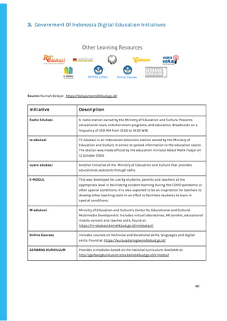 ‌
3.‌ ‌
‌
Government‌‌
Of‌‌
Indonesia‌‌
Digital‌‌
Education‌‌
Initiatives‌‌ ‌
‌
‌
‌
Source:‌
‌‌
Rumah‌‌
Belajar.‌ ‌
‌
https://belajar.kemdikbud.go.id/‌‌ ‌
‌
‌
‌
‌
‌
101‌ ‌ ‌
‌
‌ ‌
‌
‌
Initiative‌‌ Description‌‌ ‌
Radio‌‌
Edukasi‌ ‌ A‌ ‌
radio‌‌
station‌‌
owned‌‌
by‌‌
the‌‌
Ministry‌‌
of‌‌
Education‌‌
and‌‌
Culture.‌‌
Presents‌‌
educational‌‌
news,‌‌
entertainment‌‌
programs,‌‌
and‌‌
education.‌‌
Broadcasts‌‌
on‌‌
a‌‌
frequency‌‌
of‌‌
1251‌‌
AM‌‌
from‌‌
12:25‌‌
to‌‌
19:30‌‌
WIB.‌ ‌
tv‌‌
edukasi‌‌ ‌ TV‌‌
Edukasi‌‌
is‌‌
an‌‌
Indonesian‌‌
television‌‌
station‌‌
owned‌‌
by‌‌
the‌‌
Ministry‌‌
of‌‌
Education‌‌
and‌‌
Culture.‌‌
It‌‌
serves‌‌
to‌‌
spread‌‌
information‌‌
to‌‌
the‌‌
education‌‌
sector.‌‌
The‌‌
station‌‌
was‌‌
made‌‌
official‌‌
by‌‌
the‌‌
education‌‌
minister‌‌
Abdul‌‌
Malik‌‌
Fadjar‌‌
on‌‌
12‌‌
October‌‌
2004.‌ ‌
suara‌‌
edukasi‌‌ ‌ Another‌‌
initiative‌‌
of‌‌
the‌ ‌
Ministry‌‌
of‌‌
Education‌‌
and‌‌
Culture‌‌
that‌‌
provides‌‌
educational‌‌
podcasts‌‌
through‌‌
radio.‌‌ ‌
E-MODUL‌ ‌ This‌‌
was‌‌
developed‌‌
for‌‌
use‌‌
by‌‌
students,‌‌
parents‌‌
and‌‌
teachers‌‌
at‌‌
the‌‌
appropriate‌‌
level‌‌
in‌‌
facilitating‌‌
student‌‌
learning‌‌
during‌‌
the‌‌
COVID‌‌
pandemic‌‌
or‌‌
other‌‌
special‌‌
conditions.‌‌
It‌‌
is‌‌
also‌‌
expected‌‌
to‌‌
be‌‌
an‌‌
inspiration‌‌
for‌‌
teachers‌‌
to‌‌
develop‌‌
other‌‌
teaching‌‌
tools‌‌
in‌‌
an‌‌
effort‌‌
to‌‌
facilitate‌‌
students‌‌
to‌‌
learn‌‌
in‌‌
special‌‌
conditions.‌ ‌
M-edukasi‌‌ ‌ Ministry‌‌
of‌‌
Education‌‌
and‌‌
Culture’s‌‌
Center‌‌
for‌‌
Educational‌‌
and‌‌
Cultural‌‌
Multimedia‌‌
Development.‌‌
Includes‌‌
virtual‌‌
laboratories,‌‌
AR‌‌
content,‌‌
educational‌‌
mobile‌‌
content‌‌
and‌‌
teacher‌‌
aid’s.‌‌
Found‌‌
at:‌‌
https://m-edukasi.kemdikbud.go.id/medukasi/‌‌ ‌
Online‌‌
Courses‌‌ Includes‌‌
courses‌‌
on‌‌
Technical‌‌
and‌‌
Vocational‌‌
skills,‌‌
languages‌‌
and‌‌
digital‌‌
skills.‌‌
Found‌‌
at:‌‌
‌
https://kursusdaring.kemdikbud.go.id/‌‌ ‌
GERBANG‌‌
KURIKULUM‌ ‌ Provides‌‌
e-modules‌‌
based‌‌
on‌‌
the‌‌
national‌‌
curriculum.‌‌
Available‌‌
at:‌‌
http://gerbangkurikulum.sma.kemdikbud.go.id/e-modul/‌‌ ‌
 