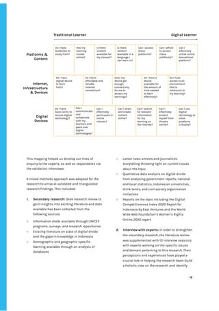 ‌
‌
‌
‌
‌
This‌‌
mapping‌‌
helped‌‌
us‌‌
develop‌‌
our‌‌
lines‌‌
of‌‌
enquiry‌‌
to‌‌
the‌‌
experts,‌‌
as‌‌
well‌‌
as‌‌
respondents‌‌
via‌‌
the‌‌
validation‌‌
interviews.‌ ‌
‌
A‌‌
mixed‌‌
methods‌‌
approach‌‌
was‌‌
adopted‌‌
for‌‌
the‌‌
research‌‌
to‌‌
arrive‌‌
at‌‌
validated‌‌
and‌‌
triangulated‌‌
research‌‌
findings.‌‌
This‌‌
included:‌‌ ‌
‌
1. Secondary‌‌
research:‌
‌‌
Desk‌‌
research‌‌
review‌‌
to‌‌
gain‌‌
insights‌‌
into‌‌
existing‌‌
literature‌‌
and‌‌
data‌‌
available‌‌
has‌‌
been‌‌
collected‌‌
from‌‌
the‌‌
following‌‌
sources:‌ ‌ ‌
‌
○ Information‌‌
made‌‌
available‌‌
through‌‌
UNICEF‌‌
programs,‌‌
surveys,‌‌
and‌‌
research‌‌
repositories‌‌ ‌
○ Existing‌‌
literature‌‌
on‌‌
state‌‌
of‌‌
digital‌‌
divide‌‌
and‌‌
the‌‌
gaps‌‌
in‌‌
knowledge‌‌
in‌‌
Indonesia‌‌ ‌
○ Demographic‌‌
and‌‌
geographic‌‌
specific‌‌
learning‌‌
available‌‌
through‌‌
an‌‌
analysis‌‌
of‌‌
databases‌ ‌
○ Latest‌‌
news‌‌
articles‌‌
and‌‌
journalistic‌‌
storytelling‌‌
throwing‌‌
light‌‌
on‌‌
current‌‌
issues‌‌
about‌‌
the‌‌
topic‌‌ ‌
○ Qualitative‌‌
data‌‌
analysis‌‌
on‌‌
digital‌‌
divide‌‌
from‌‌
analysing‌‌
government‌‌
reports,‌‌
national‌‌
and‌‌
local‌‌
statistics,‌‌
Indonesian‌‌
universities,‌‌
think‌‌
tanks,‌‌
and‌‌
civil‌‌
society‌‌
organisation‌‌
initiatives‌‌ ‌
○ Reports‌‌
on‌‌
the‌‌
topic‌‌
including‌‌
the‌‌
Digital‌‌
Competitiveness‌‌
Index‌‌
2020‌‌
Report‌‌
for‌‌
Indonesia‌‌
by‌‌
East‌‌
Ventures‌‌
and‌‌
the‌‌
World‌‌
Wide‌‌
Web‌‌
Foundation’s‌‌
Women’s‌‌
Rights‌‌
Online‌‌
2020‌‌
report‌ ‌
‌
2.‌ ‌
Interview‌
‌‌
‌
with‌‌
experts‌
:‌
‌‌
‌
In‌‌
order‌‌
to‌‌
strengthen‌‌
the‌‌
secondary‌‌
research,‌‌
the‌‌
literature‌‌
review‌‌
was‌‌
supplemented‌‌
with‌‌
13‌‌
interview‌‌
sessions‌‌
with‌‌
experts‌‌
working‌‌
on‌‌
the‌‌
specific‌‌
issues‌‌
and‌‌
domain‌‌
pertaining‌‌
to‌‌
this‌‌
research.‌‌
Their‌‌
perceptions‌‌
and‌‌
experiences‌‌
have‌‌
played‌‌
a‌‌
crucial‌‌
role‌‌
in‌‌
helping‌‌
the‌‌
research‌‌
team‌‌
build‌‌
a‌‌
holistic‌‌
view‌‌
on‌‌
the‌‌
research‌‌
and‌‌
identify‌‌
‌
‌
12‌ ‌ ‌
‌
‌ ‌
‌
‌
 