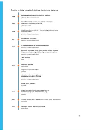 ‌
Timeline‌‌
of‌‌
digital‌‌
education‌‌
initiatives‌
‌‌
‌
-‌‌
‌
Content‌‌
and‌‌
platforms‌ ‌
‌
‌
18‌ ‌ ‌
‌
‌ ‌
‌
‌
 