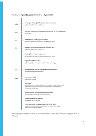 ‌
‌ ‌
‌
Timeline‌‌
of‌‌
Digital‌‌
Education‌‌
Initiatives‌
‌‌
‌
-‌‌
‌
Digital‌‌
skills‌‌ ‌
‌
‌
The‌‌
insights‌‌
provided‌‌
below‌‌
provide‌‌
an‌‌
evaluation‌‌
of‌‌
these‌‌
efforts‌‌
in‌‌
the‌‌
landscape‌‌
for‌‌
digital‌‌
skills‌‌
in‌‌
Indonesia.‌‌ ‌
‌
‌
63‌ ‌ ‌
‌
‌ ‌
‌
‌
 