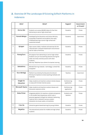 ‌
‌
2.‌ ‌
‌
Overview‌‌
Of‌‌
The‌‌
Landscape‌‌
Of‌‌
Existing‌‌
EdTech‌‌
Platforms‌‌
In‌ ‌
Indonesia‌‌ ‌
‌
‌
‌
98‌ ‌ ‌
‌
‌ ‌
‌
‌
‌ Who?‌ ‌ What?‌ ‌ Targets?‌ ‌ Government‌‌
or‌‌
Private?‌ ‌
1‌ ‌ Zenius‌‌
Net‌‌ ‌ Students‌‌
can‌‌
access‌‌
80,000‌‌
videos‌‌
for‌‌
free‌‌
from‌‌
elementary‌‌
to‌‌
senior‌‌
high‌‌
school‌‌
level‌ ‌
Students‌‌ ‌ Private‌‌ ‌
2‌ ‌ Rumah‌‌
Belajar‌ ‌ Developed‌‌
by‌‌
the‌‌
Education‌‌
and‌‌
Culture‌‌
Ministry‌‌
accessible‌‌
to‌‌
teachers‌‌
and‌‌
students‌‌
from‌‌
early‌‌
childhood‌‌
learning‌‌
to‌‌
senior‌‌
high‌‌
school‌‌
and‌‌
vocational‌‌
schools‌ ‌
Students‌‌ ‌ Government‌‌ ‌
3‌ ‌ Quipper‌‌ ‌ Open‌‌
access‌‌
videos,‌‌
modules‌‌
and‌‌
exercises‌‌
for‌‌
the‌‌
national‌‌
exam,‌‌
computer-based‌‌
exam‌‌
and‌‌
entrance‌‌
test‌‌
for‌‌
state‌‌
universities‌‌ ‌
Students‌‌ ‌ Private‌‌ ‌
‌
4‌ ‌ Ruang‌‌
Guru‌‌ ‌ All‌‌
subjects‌‌
from‌‌
elementary‌‌
to‌‌
senior‌‌
high‌‌
school.‌‌
Students‌‌
can‌‌
join‌‌
live‌‌
teaching‌‌
sessions‌‌
during‌‌
the‌‌
week,‌‌
live-chats‌‌
and‌‌
discussions‌‌
with‌‌
other‌‌
students.‌ ‌
Also‌‌
has‌‌
“Pelatihan‌‌
Guru‌‌
Online’‌‌
for‌‌
teacher‌‌
training‌ ‌
Students‌‌ ‌ Private‌‌ ‌
‌
5‌ ‌ Sekolahmu‌ ‌ Blended‌‌
learning‌‌
modules‌‌
-‌‌
technology‌‌
+‌‌
school-like‌‌
ecosystem‌ ‌
Students‌‌ ‌ Private‌‌ ‌
6‌ ‌ Guru‌‌
Berbagi‌‌ ‌ Platform‌‌
launched‌‌
by‌‌
the‌‌
Education‌‌
&‌‌
Cultural‌‌
Ministry‌‌
for‌‌
teachers‌‌
to‌‌
share‌‌
teaching‌‌
methods‌‌
and‌‌
materials‌ ‌ ‌
Teachers‌‌ ‌ Government‌‌ ‌
‌
7‌ ‌ Google‌‌
for‌‌
Education‌‌ ‌
Helps‌‌
students‌‌
and‌‌
teachers‌‌
conduct‌‌
remote‌‌
classes‌‌
in‌‌
areas‌‌
with‌‌
limited‌‌
internet‌‌
access‌ ‌
Conferencing‌‌
application‌ ‌
Private‌‌ ‌
8‌ ‌ Microsoft‌‌
Teams‌‌ Helps‌‌
students‌‌
and‌‌
teachers‌‌
conduct‌‌
classes‌‌
and‌‌
discussion‌‌
sessions‌‌
online‌‌ ‌
Conferencing‌‌
application‌ ‌
Private‌‌ ‌
9‌ ‌ Kelas‌‌
Pintar‌‌ ‌ Integrated‌‌
platform‌‌
for‌‌
teachers,‌‌
schools‌‌
and‌‌
parents‌‌
in‌‌
the‌‌
student‌‌
learning‌‌
process,‌‌
which‌‌
uses‌‌
a‌‌
personal‌‌
approach‌‌
through‌‌
the‌‌
method‌‌
of‌‌
delivering‌‌
material‌‌
that‌‌
is‌‌
tailored‌‌
to‌‌
various‌‌
student‌‌
characters‌‌
via‌‌
visual,‌‌
audio,‌‌
or‌‌
kinesthetic‌ ‌
Students‌‌
and‌‌
teachers‌‌ ‌
Private‌‌ ‌
10‌ ‌ I‌‌
Can‌‌
Do‌ ‌ Interactive‌‌
game-based‌‌
learning‌‌
for‌‌
young‌‌
children‌ ‌ Students‌‌ ‌ Private‌‌ ‌
11‌ ‌ MejaKita‌‌ ‌ Free‌‌
educational‌‌
content‌‌
for‌‌
middle‌‌
and‌‌
high‌‌
school‌‌
students‌‌ ‌
Students‌‌ ‌ Private‌‌ ‌
 