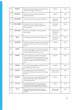 ‌
‌
‌
99‌ ‌ ‌
‌
‌ ‌
‌
‌
12‌ ‌ Edukasi‌ ‌ Platform‌‌
launched‌‌
by‌‌
the‌‌
Ministry‌‌
of‌‌
Education‌‌
and‌‌
Culture‌‌
to‌‌
encourage‌‌
student‌‌
learning‌‌ ‌
Students‌‌ ‌ Private‌‌ ‌
13‌ ‌ Indonesia‌
‌‌
X‌ ‌ Open‌‌
Online‌‌
Courses‌‌
for‌‌
higher‌‌
education‌‌
and‌‌
professional‌‌
learning‌‌ ‌
Students‌‌ ‌ Private‌ ‌
14‌ ‌ Cisco‌‌
Webex‌ ‌ To‌‌
enable‌‌
remote‌‌
learning‌‌
via‌‌
video‌‌
conferencing‌‌ ‌ Conferencing‌‌
application‌ ‌
Private‌ ‌
‌
15‌ ‌ Ganeca‌‌
Digital‌‌ ‌ An‌‌
application‌‌
that‌‌
is‌‌
a‌‌
digital‌‌
library‌‌
and‌‌
a‌‌
bookstore,‌‌
that‌‌
provides‌‌
reading‌‌
materials‌‌
from‌‌
various‌‌
publishers‌ ‌
Students‌‌
and‌‌
teachers‌‌ ‌
Private‌ ‌
‌
16‌ ‌ Whats‌‌
App‌‌ ‌ For‌‌
students‌‌
and‌‌
teachers‌‌
to‌‌
communicate‌‌
and‌‌
share‌‌
images‌‌
Communication‌‌
and‌‌
sharing‌‌
application‌ ‌
Private‌ ‌
‌
17‌ ‌ Zoom‌‌ ‌ To‌‌
enable‌‌
remote‌‌
learning‌‌
via‌‌
video‌‌
conferencing‌‌ ‌ Conferencing‌‌
application‌ ‌
Private‌ ‌
‌
18‌ ‌ HarukaEdu‌ ‌ Provides‌‌
easy‌‌
solutions‌‌
to‌‌
enable‌‌
universities‌‌
to‌‌
offer‌‌
quality‌‌
online‌‌
education‌‌
with‌‌
minimum‌‌
investment‌‌
and‌‌
risk‌ ‌
Students‌‌ ‌ Private‌ ‌
‌
19‌ ‌ Kelase‌ ‌ A‌‌
social‌‌
networking‌‌
and‌‌
online‌‌
learning‌‌
environment‌‌
for‌‌
the‌‌
education‌‌
agencies,‌‌
that‌‌
aims‌‌
to‌‌
improve‌‌
the‌‌
education‌‌
of‌‌
Indonesia‌‌
with‌‌
the‌‌
use‌‌
of‌‌
ICT.‌‌ ‌
Students‌‌ ‌ Private‌‌ ‌
20‌ ‌ Codemi‌ ‌ A‌‌
web‌‌
based‌‌
learning‌‌
management‌‌
system,‌‌
with‌‌
features‌‌
like‌‌
gamification,‌‌
discussion‌‌
boards,‌‌
user‌‌
management,‌‌
and‌‌
training‌‌
catalogues‌‌
which‌‌
enable‌‌
schools‌‌
to‌‌
manage‌‌
their‌‌
working‌‌
and‌‌
teaching‌‌
online.‌‌ ‌
Students‌‌ ‌ Private‌‌ ‌
‌
21‌ ‌ Squline‌ ‌ It‌‌
is‌‌
an‌‌
online‌‌
learning‌‌
platform‌‌
created‌‌
to‌‌
reinvent‌‌
the‌‌
language‌‌
learning‌‌
experience.‌ ‌
Students‌‌ ‌ Private‌‌ ‌
‌
22‌ ‌ Quintal‌ ‌ An‌‌
integrated‌‌
academic‌‌
portal‌‌
that‌‌
helps‌‌
the‌‌
performance‌‌
of‌‌
teachers‌‌
and‌‌
schools‌‌
in‌‌
monitoring‌‌
learning.‌ ‌
Teachers,‌‌
school‌‌
administrators‌‌ ‌
Private‌‌ ‌
23‌ ‌ Arkademi‌ ‌ A‌‌
massive‌‌
open‌‌
online‌‌
course‌‌
(MOOC)‌‌
platform‌‌
that‌‌
provides‌‌
vocational‌‌
training‌‌
to‌‌
help‌‌
upskill‌ ‌
the‌‌
working-age‌‌
population.‌‌ ‌
Students‌‌ ‌ Private‌‌ ‌
24‌ ‌ ‌
Pahamify‌ ‌ Provides‌‌
content‌‌
to‌‌
students‌‌
via‌‌
animated‌‌
premium‌‌
learning‌‌
videos,‌‌
quizzes,‌‌
and‌‌
summaries,‌‌
combining‌‌
learning‌‌
science,‌‌
filmmaking,‌‌
gamification,‌‌
and‌‌
visuals.‌ ‌
Students‌‌ ‌ Private‌‌ ‌
25‌ ‌ ‌
Gredu‌ ‌ Tool‌‌
that‌‌
prioritizes‌‌
communication‌‌
&‌‌
information‌‌
transparency,‌‌
school‌‌
activities‌‌
can‌‌
run‌‌
effectively‌‌
and‌‌
efficiently.‌ ‌
Teachers,‌‌
school‌‌
administrators‌‌ ‌
Private‌‌ ‌
 