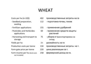 WHEAT
Costs per ha (in US$)            402   производственные затраты на га
- Seedbed preparation,           112   - подготовка почвы, посев
    seeding
- Fertilizer applications        155   - применение удобрений
- Pesticides and Herbicides      60    - применение средств защиты
    applications                          растений
- Harvesting and transport to    75    - уборка и транспортировка на
   storage                                 склад
Yields per ha                    3t    урожайность на га
Production costs per tonne       134   производственные затраты на т.
Farm gate price per tonne        220   цена реализации за т.
Farm income per ha (land costs   258   фермерский доход на га.
   not included)
 