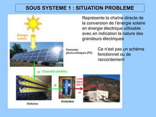SOUS SYSTEME 1 : SITUATION PROBLEME
Représente la chaîne directe de
la conversion de l’énergie solaire
en énergie électrique utilisable
avec en indication la nature des
grandeurs électriques
Ce n’est pas un schéma
fonctionnel ou de
raccordement
 