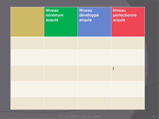 Niveau
minimum
acquis
Niveau
développé
acquis
Niveau
perfectionné
acquis
I
Claire DOZ, EEMCP2 Lettres zone AMSUD25
 