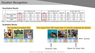Natural Language Processing Labs. By Daanv
Situation Recognition
Quantitative Results
Qualitative Results
Semantic roles Values for those roles
activity
The standard annotated data The output from CRF model when it correctly predicted the activity
 
