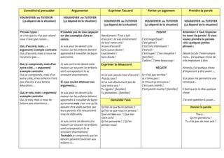 Convaincre/ persuader Argumenter Exprimer l’accord Porter un jugement Prendre la parole
VOUSVOYER ou TUTOYER
(ça dépend de la situation)
VOUSVOYER ou TUTOYER
(ça dépend de la situation) VOUSVOYER ou TUTOYER
(ça dépend de la situation)
VOUSVOYER ou TUTOYER
(ça dépend de la situation)
VOUSVOYER ou TUTOYER
(ça dépend de la situation)
Absolument ! Tout à fait
d’accord ! Je suis entièrement
de ton/ votre avis !
Je suis d’accord !
Sans aucun doute !
Exactement !
Sans doute !
Exprimer le désaccord
Je ne suis pas du tout d’accord !
Pas du tout !
Je ne suis absolument pas de
ton/ votre avis !
Tu rigoles ! (familier)
Tu plaisantes ! (familier)
Demander l’avis
Attention ! Il faut respecter
les tours de parole ! Si vous
voulez prendre la paroles
voici quelques petites
phrases :
Désolé (e) de t'interrompre
mais... j'ai quelque chose de
très important à dire.
Attends, j'ai quelque chose
d'important à dire avant ....
Si je peux me permettre une
remarque...
Il faut que je te dise quelque
chose
J'ai une question à poser...
.
Donner la parole
Phrases types :
Je crois que tu n’as pas raison/
vous n’avez pas raison…
Oui, d’accord, mais…+
argument/ exemple contraire
Oui, d’accord, mais si nous ne
recyclons pas …
Oui, je comprends, mais d’un
autre côté…+ argument/
exemple contraire
Oui, je comprends, mais d’un
autre côté, si les enfants n’ont
pas d’accès à une bonne
éducation…
Oui, je vois, mais + argument/
exemple contraire
Oui, je vois, mais si nous ne
faisons pas attention à…
N’oubliez pas de vous appuyer
sur des exemples clairs et
concis.
Je suis pour les devoirs à la
maison car les enfants doivent
apprendre à travailler de façon
autonome.
Je suis contre les devoirs à la
maison car souvent les enfants
sont surexposés et ils se
stressent énormément.
Si vous voulez atténuer vos
arguments…
Je suis pour les devoirs à la
maison car les enfants doivent
apprendre à travailler de façon
autonome mais c’est vrai qu’ils
doivent être aidés parfois par
leurs parents s’ils rencontrent
trop de difficultés.
Je suis contre les devoirs à la
maison car souvent les enfants
sont surexposés et ils se
stressent énormément.
Toutefois je comprends que les
devoirs peuvent favoriser aux
enfants à…
Qu'est-ce que tu en penses ?/
Qu’est-ce que vous en pensez ?
Quel est ton avis ? / Que lest
votre avis?
Qu'en penses-tu ? / Qu’en
pensez-vous?
POSITIF
C’est magnifique !
C’est génial !
C’est très intéressant !
C’est joli !
C’est super ! C’est chouette !
(familier)
J’adore ! J’aime beaucoup !
NÉGATIF
Ce n’est pas terrible !
Je n’aime pas !
Je trouve ça ennuyeux !
C’est sans intérêt !
C’est plutôt moche ! (familier)
Vas-y…
Qu'en penses-tu ?
Tu n'es pas de mon avis ?
 