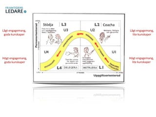 Högt engagemang,
lite kunskaper
Lågt engagemang,
lite kunskaper
Lågt engagemang,
goda kunskaper
Högt engagemang,
goda kunskaper
CoachaStödja
 