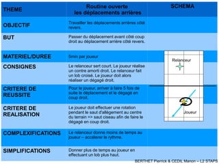 THEME
Routine ouverte
les déplacements arrières
SCHEMA
OBJECTIF
Travailler les déplacements arrières côté
revers.
BUT Passer du déplacement avant côté coup
droit au déplacement arrière côté revers.
MATERIEL/DUREE 5min par joueur
CONSIGNES Le relanceur sert court. Le joueur réalise
un contre amorti droit. Le relanceur fait
un lob croisé. Le joueur doit alors
réaliser un dégagé droit.
CRITERE DE
REUSSITE
Pour le joueur, arriver à faire 5 fois de
suite le déplacement et le dégagé en
coup droit.
CRITERE DE
REALISATION
Le joueur doit effectuer une rotation
pendant le saut d'allègement au centre
du terrain => saut ciseau afin de faire le
dégagé en coup droit.
COMPLEXIFICATIONS Le relanceur donne moins de temps au
joueur – accélerer le rythme.
SIMPLIFICATIONS Donner plus de temps au joueur en
effectuant un lob plus haut.
Relanceur
Joueur
BERTHET Pierrick & CEDIL Manon – L2 STAPS
 