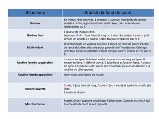 Situations Smash de fond de court
Shadow
En miroir, rôles alternés. 1 meneur, 1 suiveur. Possibilité de mimer
smash à droite, à gauche et au centre. Avec bien entendu un
replacement au T.
Shadow feed
1 joueur de chaque côté.
Le joueur B distribue haut et long où il veut. Le joueur A smash puis
simule un amorti. Le joueur A doit toujours repasser par le T.
Multi-volant
Distribution de 20 volants dans les 3 zones de fond de court. L’ordre
de lancé doit être aléatoire pour garantir de l'incertitude. Celui qui
distribue envoie le prochain volant lorsque l'autre joueur arrive sur le
T.
Routine fermée coopération
A smash en ligne. B défend croisé. A joue haut et long en ligne. B
smash en ligne. A défend croisé. B joue haut et long en ligne. A smash
en ligne. Et ainsi de suite. Après dix smash par joueurs on démarre la
routine du côté opposé.
Routine fermée opposition Idem mais sous forme de match.
Routine ouverte
A sert, B joue haut et long, A smash (ou il veux) et après le smash, jeu
libre.
2 services chacun.
Match à thème
Match. Smash gagnant touché par l'adversaire, 2 points et smash qui
touche directement le sol, 3 points.
 