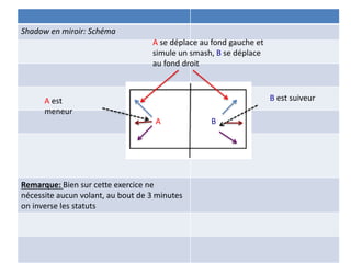 Shadow en miroir: Schéma
Remarque: Bien sur cette exercice ne
nécessite aucun volant, au bout de 3 minutes
on inverse les statuts
A B
A se déplace au fond gauche et
simule un smash, B se déplace
au fond droit
B est suiveurA est
meneur
 