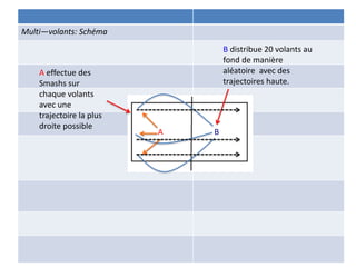 Multi—volants: Schéma
A B
B distribue 20 volants au
fond de manière
aléatoire avec des
trajectoires haute.
A effectue des
Smashs sur
chaque volants
avec une
trajectoire la plus
droite possible
 