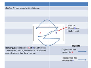 Routine fermée coopération: Schéma
à
Remarque: une fois que A et B on effectues
10 smashes chacun, on travail le smash coté
coup droit avec la même routine
A B
Légende
Trajectoires des
volants de A
Trajectoires des
volants de B
Point de
départ B sert
haut et long
 