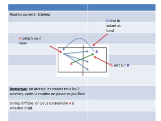 Routine ouverte: Schéma
Remarque: on inverse les statuts tous les 2
services, après la routine on passe en jeu libre
Si trop difficile: on peut contraindre A à
smasher droit.
B
A A sert sur B
B lève le
volant au
fond
A smash ou il
veux
 