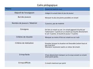 Thème Smash de fond de court
Objectif de l’enseignant Intégrer le smash dans le jeu du joueur
But des joueurs Marquer le plus de points possibles en smash
Nombre de joueurs / Matériel 2 joueurs, pas de matériel
Consignes On fait un match ou set. Un smash gagnant touché par
l'adversaire= 2 points et un smash qui touche directement
le sol= 3 points. Si touche le joueur =5 points.
Critères de réussite Marquer au moins 4 fois sur smash ou sur rush.
Critères de réalisation Smasher lorsque la situation est favorable (volant haut et
pas trop loin)
Maintenir la pression après un retour de smash.
Si trop facile Il faut absolument marquer sur le coup suivant un smash
sinon point perdu.
Si trop difficile 2 smash maximum par point
Cadre pédagogique
 