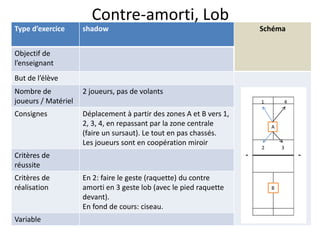 Type d’exercice shadow Schéma
Objectif de
l’enseignant
But de l’élève
Nombre de
joueurs / Matériel
2 joueurs, pas de volants
Consignes Déplacement à partir des zones A et B vers 1,
2, 3, 4, en repassant par la zone centrale
(faire un sursaut). Le tout en pas chassés.
Les joueurs sont en coopération miroir
Critères de
réussite
Critères de
réalisation
En 2: faire le geste (raquette) du contre
amorti en 3 geste lob (avec le pied raquette
devant).
En fond de cours: ciseau.
Variable
Contre-amorti, Lob
A
B
1
3
4
2
 