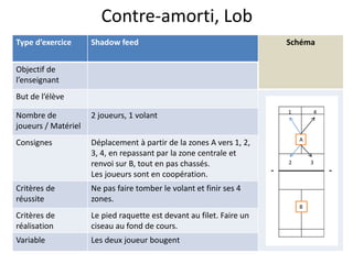 Type d’exercice Shadow feed Schéma
Objectif de
l’enseignant
But de l’élève
Nombre de
joueurs / Matériel
2 joueurs, 1 volant
Consignes Déplacement à partir de la zones A vers 1, 2,
3, 4, en repassant par la zone centrale et
renvoi sur B, tout en pas chassés.
Les joueurs sont en coopération.
Critères de
réussite
Ne pas faire tomber le volant et finir ses 4
zones.
Critères de
réalisation
Le pied raquette est devant au filet. Faire un
ciseau au fond de cours.
Variable Les deux joueur bougent
Contre-amorti, Lob
A
B
1
3
4
2
 