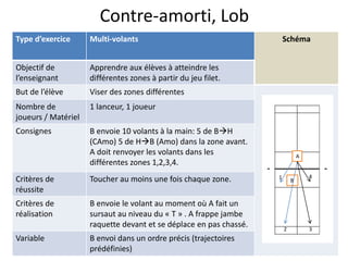 Type d’exercice Multi-volants Schéma
Objectif de
l’enseignant
Apprendre aux élèves à atteindre les
différentes zones à partir du jeu filet.
But de l’élève Viser des zones différentes
Nombre de
joueurs / Matériel
1 lanceur, 1 joueur
Consignes B envoie 10 volants à la main: 5 de BH
(CAmo) 5 de HB (Amo) dans la zone avant.
A doit renvoyer les volants dans les
différentes zones 1,2,3,4.
Critères de
réussite
Toucher au moins une fois chaque zone.
Critères de
réalisation
B envoie le volant au moment où A fait un
sursaut au niveau du « T » . A frappe jambe
raquette devant et se déplace en pas chassé.
Variable B envoi dans un ordre précis (trajectoires
prédéfinies)
Contre-amorti, Lob
A
B
1
3
4
2
 