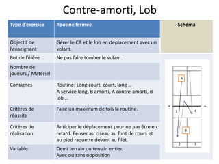 Type d’exercice Routine fermée Schéma
Objectif de
l’enseignant
Gérer le CA et le lob en deplacement avec un
volant.
But de l’élève Ne pas faire tomber le volant.
Nombre de
joueurs / Matériel
Consignes Routine: Long court, court, long …
A service long, B amorti, A contre-amorti, B
lob …
Critères de
réussite
Faire un maximum de fois la routine.
Critères de
réalisation
Anticiper le déplacement pour ne pas être en
retard. Penser au ciseau au font de cours et
au pied raquette devant au filet.
Variable Demi terrain ou terrain entier.
Avec ou sans opposition
Contre-amorti, Lob
A
B
1
3
4
2
 
