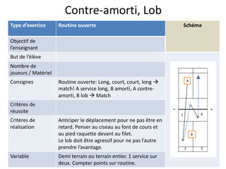 Type d’exercice Routine ouverte Schéma
Objectif de
l’enseignant
But de l’élève
Nombre de
joueurs / Matériel
Consignes Routine ouverte: Long, court, court, long 
match! A service long, B amorti, A contre-
amorti, B lob  Match
Critères de
réussite
Critères de
réalisation
Anticiper le déplacement pour ne pas être en
retard. Penser au ciseau au font de cours et
au pied raquette devant au filet.
Le lob doit être agressif pour ne pas l’autre
prendre l’avantage.
Variable Demi terrain ou terrain entier. 1 service sur
deux. Compter points sur routine.
Contre-amorti, Lob
A
B
1
3
4
2
 