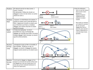 Shadow On divise le terrain en deux zones. 1
avant. 2 arrière.
On demande à l’élève de simuler un
dégagé en zone 2 et de mimer un contre-
amorti en zone 1.
Critère de réalisation :
- faire un saut de ciseaux
dans la zone 2 pour
pouvoir se
déplacer/replacer
rapidement pour
préparer le volant
suivant.
- Bras tendu au moment
où il atteint le sommet
de son saut pour
dégagé plus haut et
plus loin, pour pouvoir
mettre l’adversaire en
crise de temps le plus
possible.
Shadow-
feed
2 joueurs. Un distributeur de volants. Il
envoie un volant court, juste derrière le
filet. L’apprenant renvoie ce volant, puis
va en fond de court faire un shadow
dégagé, puis revient chercher le volant
que B lui renvoie.
Multi-
volant
Critère de réalisation : A, B et C
travaillent en coop. A échange des
dégagés du Fond de Court avec C et entre
chaque dégagé il doit renvoyer un amorti
que B lui fait enchaîner.
Routine
fermée :
coop.
Echange de coups au filet. A travaille, B
fait travailler. B alterne un lob, un
dégagé, un amorti, A dégage les volants
longs et contre-amorti sur le volant court.
Routine
fermée :
opp.
A et B sont en dégagé sur dégagé, et l’on
impose la contrainte de toucher le filet avant
de dégagé pour celui qui travail (ainsi il ne
reste pas au fond à attendre facilement le
retour de l’adversaire)
A B CZone
1
Zone
2
A B
Zone 1
Avec volantZone 2
Sans volant
A
Zone 1
Contre-amorti
Zone 2
dégagé
BA
Zone
1
Zone
2
1 2
3
A B
 