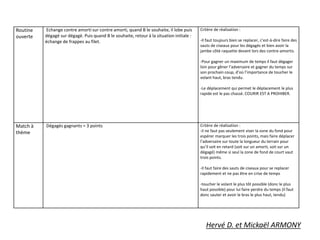 Routine
ouverte
Echange contre amorti sur contre amorti, quand B le souhaite, il lobe puis
dégagé sur dégagé. Puis quand B le souhaite, retour à la situation initiale :
échange de frappes au filet.
Critère de réalisation :
-Il faut toujours bien se replacer, c’est-à-dire faire des
sauts de ciseaux pour les dégagés et bien avoir la
jambe côté raquette devant lors des contre-amortis.
-Pour gagner un maximum de temps il faut dégager
loin pour gêner l’adversaire et gagner du temps sur
son prochain coup, d’où l’importance de toucher le
volant haut, bras tendu.
-Le déplacement qui permet le déplacement le plus
rapide est le pas chassé. COURIR EST A PROHIBER.
Match à
thème
Dégagés gagnants = 3 points Critère de réalisation :
-il ne faut pas seulement viser la zone du fond pour
espérer marquer les trois points, mais faire déplacer
l’adversaire sur toute la longueur du terrain pour
qu’il soit en retard (soit sur un amorti, soit sur un
dégagé) même si seul la zone de fond de court vaut
trois points.
-Il faut faire des sauts de ciseaux pour se replacer
rapidement et ne pas être en crise de temps
-toucher le volant le plus tôt possible (donc le plus
haut possible) pour lui faire perdre du temps (il faut
donc sauter et avoir le bras le plus haut, tendu)
Hervé D. et Mickaël ARMONY
 