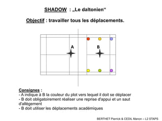 SHADOW : „Le daltonien“
Objectif : travailler tous les déplacements.
A B
Consignes :
- A indique à B la couleur du plot vers lequel il doit se déplacer
- B doit obligatoirement réaliser une reprise d'appui et un saut
d'allègement
- B doit utiliser les déplacements académiques
BERTHET Pierrick & CEDIL Manon – L2 STAPS
 