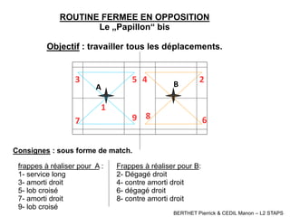 ROUTINE FERMEE EN OPPOSITION
Le „Papillon“ bis
Objectif : travailler tous les déplacements.
A B
frappes à réaliser pour A :
1- service long
3- amorti droit
5- lob croisé
7- amorti droit
9- lob croisé
1
23 45
67
89
Frappes à réaliser pour B:
2- Dégagé droit
4- contre amorti droit
6- dégagé droit
8- contre amorti droit
Consignes : sous forme de match.
BERTHET Pierrick & CEDIL Manon – L2 STAPS
 