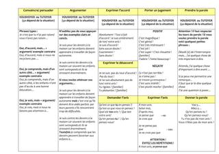 Convaincre/ persuader Argumenter Exprimer l’accord Porter un jugement Prendre la parole
VOUSVOYER ou TUTOYER
(ça dépend de la situation)
VOUSVOYER ou TUTOYER
(ça dépend de la situation) VOUSVOYER ou TUTOYER
(ça dépend de la situation)
VOUSVOYER ou TUTOYER
(ça dépend de la situation)
VOUSVOYER ou TUTOYER
(ça dépend de la situation)
Phrases types :
Je crois que tu n’as pas raison/
vous n’avez pas raison…
Oui, d’accord, mais…+
argument/ exemple contraire
Oui, d’accord, mais si nous ne
recyclons pas …
Oui, je comprends, mais d’un
autre côté…+ argument/
exemple contraire
Oui, je comprends, mais d’un
autre côté, si les enfants n’ont
pas d’accès à une bonne
éducation…
Oui, je vois, mais + argument/
exemple contraire
Oui, je vois, mais si nous ne
faisons pas attention à…
N’oubliez pas de vous appuyer
sur des exemples clairs et
concis.
Je suis pour les devoirs à la
maison car les enfants doivent
apprendre à travailler de façon
autonome.
Je suis contre les devoirs à la
maison car souvent les enfants
sont surexposés et ils se
stressent énormément.
Si vous voulez atténuer vos
arguments…
Je suis pour les devoirs à la
maison car les enfants doivent
apprendre à travailler de façon
autonome mais c’est vrai qu’ils
doivent être aidés parfois par
leurs parents s’ils rencontrent
trop de difficultés.
Je suis contre les devoirs à la
maison car souvent les enfants
sont surexposés et ils se
stressent énormément.
Toutefois je comprends que les
devoirs peuvent favoriser aux
enfants à…
Absolument ! Tout à fait
d’accord ! Je suis entièrement
de ton/ votre avis !
Je suis d’accord !
Sans aucun doute !
Exactement !
Sans doute !
POSITIF
C’est magnifique !
C’est génial !
C’est très intéressant !
C’est joli !
C’est super ! C’est chouette !
(familier)
J’adore ! J’aime beaucoup !
NÉGATIF
Ce n’est pas terrible !
Je n’aime pas !
Je trouve ça ennuyeux !
C’est sans intérêt !
C’est plutôt moche ! (familier)
Attention ! Il faut respecter
les tours de parole ! Si vous
voulez prendre la parole
voici quelques petites
phrases :
Désolé (e) de t'interrompre
mais... j'ai quelque chose de
très important à dire.
Attends, j'ai quelque chose
d'important à dire avant ....
Si je peux me permettre une
remarque...
Il faut que je te dise quelque
chose
J'ai une question à poser...
.
Exprimer le désaccord
Je ne suis pas du tout d’accord !
Pas du tout !
Je ne suis absolument pas de
ton/ votre avis !
Tu rigoles ! (familier)
Tu plaisantes ! (familier)
Demander l’avis Exprimer l’avis Donner la parole
Qu'est-ce que tu en penses ?/
Qu’est-ce que vous en pensez ?
Quel est ton avis ? / Que lest
votre avis?
Qu'en penses-tu ? / Qu’en
pensez-vous?
Á mon avis.
Selon moi,
D’après moi,
Je pense que
Je crois que
Je ne pense pas
que
Je ne crois pas que
ATTENTION !
ÉVITEZ LES RÉPÉTITIONS !
A mon avis, je pense que
Vas-y…
Allez-y…
Qu'en penses-tu ?
Qu’en pensez-vous?
Tu n'es pas de mon avis ?
Vous n’êtes pas de mon avis ?
+ IND
+ SUBJ
 