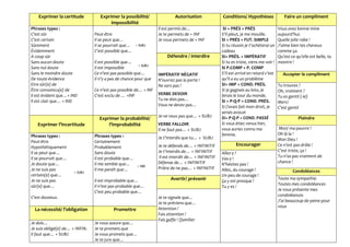 Exprimer la certitude Exprimer la possibilité/
impossibilité
Autorisation Conditions/ Hypothèses Faire un compliment
Phrases types :
C’est sûr
C’est certain
Sûrement
Évidemment
A coup sûr
Sans aucun doute
Sans nul doute
Sans le moindre doute
De toute évidence
Etre sûr(e) de
Être convaincu(e) de
Il est évident que…+ IND
Il est clair que… + IND
Peut-être
Il se peut que…
Il se pourrait que…
C’est possible que…
Il est possible que…
Il est impossible
Ce n’est pas possible que…
Il n’y a pas de chance pour que
Ce n’est pas possible de… + INF
C’est exclu de … +INF
Il est permis de…
Je te permets de + INF
Je vous permets de + INF
SI + PRÉS + PRÉS
S’il pleut, je me mouille.
SI + PRÉS + FUT. SIMPLE
Si tu réussis je t’achèterai un
cadeau
SI+ PRÉS. + IMPÉRATIF
Si tu es triste, viens me voir !
SI P.COMP + P. COMP
S’il est arrivé en retard c’est
qu’il a eu un problème
SI+ IMP + COND. PRÉS.
Si je gagnais au loto, je
ferais le tour du monde.
SI + P-Q-P + COND. PRÉS.
Si j’avais fait mon droit, je
serais avocat
SI+ P-Q-P + COND. PASSÉ
Si vous étiez venus hier,
vous auriez connu ma
femme.
Vous avez bonne mine
aujourd’hui.
Quelle jolie robe !
J’aime bien tes cheveux
comme ça.
Qu’est-ce qu’elle est belle, ta
montre !
Défendre / interdire
IMPÉRATIF NÉGATIF
N’ouvrez pas la porte !
Ne sors pas !
VERBE DEVOIR
Tu ne dois pas…
Vous ne devez pas…
Je ne veux pas que… + SUBJ
VERBE FALLOIR
Il ne faut pas… + SUBJ
Je t’interdis que tu… + SUBJ
Je te défends de… + INFINITIF
Je t’interdis de… + INFINITIF
Il est interdit de… + INFINITIF
Défense de… + INFINITIF
Prière de ne pas… + INFINITIF
Accepter le compliment
Tu trouves ?
Oh, vraiment ?
Tu es gentil (-le)
Merci
C’est gentil
Exprimer l’incertitude
Exprimer la probabilité/
l’improbabilité
Plaindre
Mon/ ma pauvre !
Oh là la !
Mon Dieu !
Ce n’est pas drôle !
C’est triste, ça !
Tu n’as pas vraiment de
chance !
Phrases types :
Peut-être
Hypothétiquement
Il se peut que…
Il se pourrait que…
Je doute que…
Je ne suis pas
certain(e) que…
Je ne suis pas
sûr(e) que…
C’est douteux.
Phrases types :
Certainement
Probablement
Sans doute
Il est probable que…
Il me semble que…
Il me paraît que…
Il est improbable que…
Il n’est pas probable que…
C’est peu probable que…
Encourager
Allez-y !
Vas-y !
N’hésitez pas !
Allez, du courage !
Un peu de courage !
Ça y est presque !
Tu y es !
Condoléances
Avertir/ prévenir Toute ma sympathie.
Toutes mes condoléances
Je vous présente mes
condoléances
J’ai beaucoup de peine pour
vous
Je te signale que…
Je te préviens que…
Attention !
Fais attention !
Fais gaffe ! (familier
La nécessité/ l’obligation Promettre
Je dois…
Je suis obligé(e) de… + INFIN.
Il faut que… + SUBJ
Je vous assure que…
Je te promets que
Je vous promets que…
Je te jure que…
+ SUBJ
+ SUBJ
+ SUBJ
+ IND
 