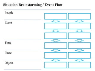 Situation Brainstorming / Event Flow
People
Event
Time
Object
Place
 