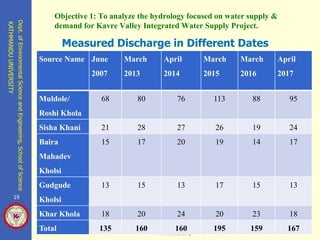 Hydrological Analysis Based of Supply and Demand of Kavre Valley ...