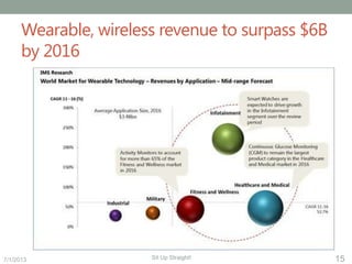 7/1/2013 15Sit Up Straight!Sit Up Straight!
Wearable, wireless revenue to surpass $6B
by 2016
 