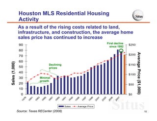 Houston MLS Residential Housing
                 Activity
                As a result of the rising costs related to land,
                infrastructure, and construction, the average home
                sales price has continued to increase
                                                                                                         First decline
                 90                                                                                                      $250
                                                                                                           since 1992
                 80




                                                                                                                                Average Price ($1,000)
                                                                                                                         $200
                 70
                 60
Sales (1,000)




                                              Declining                                                                  $150
                 50                           prices
                 40
                                                                                                                         $100
                 30                    Minimal
                                       growth
                 20                                                                                                      $50
                 10
                  0                                                                                                      $0
                      79


                            81


                                  83


                                         85


                                               87


                                                     89


                                                           91


                                                                   93


                                                                         95


                                                                                 97


                                                                                       99


                                                                                              01


                                                                                                    03


                                                                                                           05


                                                                                                                 07
                  19


                           19


                                 19


                                       19


                                              19


                                                    19


                                                          19


                                                                 19


                                                                        19


                                                                               19


                                                                                      19


                                                                                             20


                                                                                                   20


                                                                                                         20


                                                                                                                20
                                                               Sales         Average Price

                Source: Texas RECenter (2008)                                                                                                            10
 