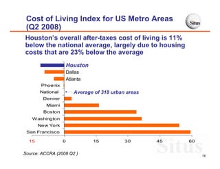 Cost of Living Index for US Metro Areas
 (Q2 2008)
Houston’s overall after-taxes cost of living is 11%
below the national average, largely due to housing
costs that are 23% below the average
                      Houston
                      Dallas
                      Atlanta
        Phoenix
       National          Average of 318 urban areas
        Denver
          Miami
         Boston
   Washington
       New York
 San Francisco

  15              0             15           30       45   60


Source: ACCRA (2008 Q2 )                                        14
 