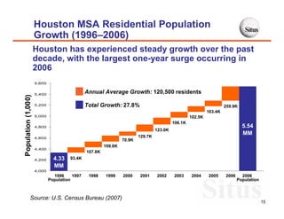 Houston MSA Residential Population
                     Growth (1996–2006)
                     Houston has experienced steady growth over the past
                     decade, with the largest one-year surge occurring in
                     2006
                     5,600


                     5,400
                                               Annual Average Growth: 120,500 residents
Population (1,000)




                     5,200                     Total Growth: 27.8%                                                    259.9K
                                                                                                             103.4K
                     5,000                                                                          102.5K
                                                                                           106.1K
                     4,800                                                                                                     5.54
                                                                                  123.0K
                                                                                                                               MM
                     4,600                                               129.7K
                                                                 70.9K
                                                        109.6K
                     4,400
                                               107.6K
                     4,200     4.33    93.4K
                               MM
                     4,000
                               1996     1997    1998    1999     2000    2001     2002     2003     2004     2005     2006     2006
                             Population                                                                                      Population



             Source: U.S. Census Bureau (2007)
                                                                                                                                          15
 