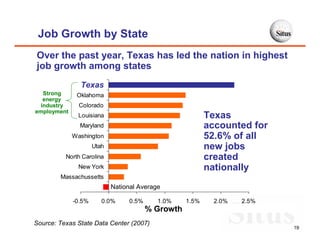 Job Growth by State
Over the past year, Texas has led the nation in highest
job growth among states
               Texas
                Texas
  Strong      Oklahoma
  energy
 industry      Colorado
employment
               Louisiana                                   Texas
               Maryland                                    accounted for
             Washington                                    52.6% of all
                     Utah                                  new jobs
          North Carolina                                   created
               New York                                    nationally
        Massachussetts
                            National Average

             -0.5%      0.0%      0.5%     1.0%     1.5%     2.0%   2.5%
                                         % Growth
Source: Texas State Data Center (2007)
                                                                           19
 