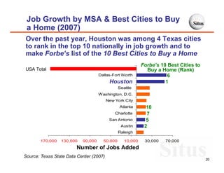 Job Growth by MSA & Best Cities to Buy
 a Home (2007)
Over the past year, Houston was among 4 Texas cities
to rank in the top 10 nationally in job growth and to
make Forbe’s list of the 10 Best Cities to Buy a Home
                                                           Forbe’s 10 Best Cities to
USA Total                                                    Buy a Home (Rank)
                                    Dallas-Fort Worth                 6
                                          Houston
                                            Houston                  1
                                               Seattle
                                    Washington, D.C.
                                         New York City
                                               Atlanta       10
                                             Charlotte       7
                                          San Antonio        5
                                                Austin      2
                                               Raleigh

       170,000   130,000   90,000     50,000      10,000    30,000   70,000
                        Number of Jobs Added
Source: Texas State Data Center (2007)
                                                                                       20
 