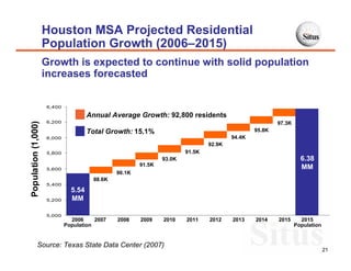 Houston MSA Projected Residential
                     Population Growth (2006–2015)
                     Growth is expected to continue with solid population
                     increases forecasted

                     6,400

                                      Annual Average Growth: 92,800 residents
                     6,200                                                                             97.3K
Population (1,000)




                                      Total Growth: 15.1%                                      95.8K
                     6,000                                                             94.4K
                                                                               92.9K
                     5,800                                             91.5K
                                                               93.0K                                             6.38
                                                       91.5K
                     5,600                                                                                       MM
                                               90.1K
                                       88.6K
                     5,400
                               5.54
                     5,200     MM

                     5,000
                               2006     2007   2008    2009    2010    2011    2012    2013    2014    2015      2015
                             Population                                                                        Population


            Source: Texas State Data Center (2007)
                                                                                                                            21
 