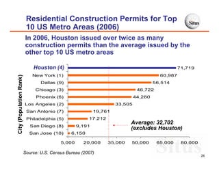 Residential Construction Permits for Top
                          10 US Metro Areas (2006)
                         In 2006, Houston issued over twice as many
                         construction permits than the average issued by the
                         other top 10 US metro areas

                             Houston (4)
                             Houston (4)                                                        71,719
                             New York (1)                                              60,987
City (Population Rank)




                                 Dallas (9)                                          56,514
                              Chicago (3)                                    46,722
                              Phoenix (6)                                   44,280
                         Los Angeles (2)                           33,505
                          San Antonio (7)                 19,761
                          Philadelphia (5)             17,212
                                                                         Average: 32,702
                            San Diego (8)         9,191
                                                                         (excludes Houston)
                           San Jose (10)       6,150

                                          5,000      20,000     35,000   50,000       65,000     80,000

                         Source: U.S. Census Bureau (2007)
                                                                                                          26
 