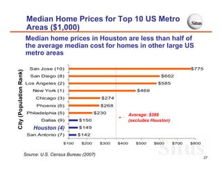 Median Home Prices for Top 10 US Metro
                          Areas ($1,000)
                         Median home prices in Houston are less than half of
                         the average median cost for homes in other large US
                         metro areas

                           San Jose (10)                                                               $775
City (Population Rank)




                            San Diego (8)                                                $602
                         Los Angeles (2)                                               $585
                             New York (1)                                     $469
                              Chicago (3)                    $274
                              Phoenix (6)                    $268
                          Philadelphia (5)                $230
                                                                           Average: $388
                                 Dallas (9)       $150                     (excludes Houston)
                             Houston (4)
                              Houston (4)         $149
                          San Antonio (7)         $142

                                           $100    $200      $300   $400      $500    $600      $700   $800


                         Source: U.S. Census Bureau (2007)
                                                                                                              27
 