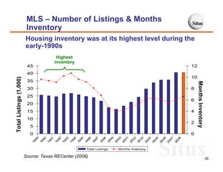 MLS – Number of Listings & Months
                          Inventory
                         Housing inventory was at its highest level during the
                         early-1990s
                                       Highest
                                      inventory
                          45                                                             12
                          40
                                                                                         10
Total Listings (1,000)




                          35




                                                                                              Months Inventory
                          30                                                             8
                          25
                                                                                         6
                          20
                          15                                                             4
                          10
                                                                                         2
                           5
                           0                                                             0
                              89

                              90

                              91

                              92

                              93

                              94

                              95

                              96

                              97

                              98

                              99

                              00

                              01

                              02

                              03

                              04

                              05

                              06

                              07

                              08
                            19

                            19

                            19

                            19

                            19

                            19

                            19

                            19

                            19

                            19

                            19

                            20

                            20

                            20

                            20

                            20

                            20

                            20

                            20

                            20
                                                     Total Listings   Months Inventory

                         Source: Texas RECenter (2008)                                                           29
 