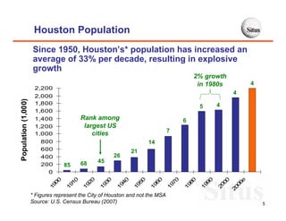 Houston Population
                      Since 1950, Houston’s* population has increased an
                      average of 33% per decade, resulting in explosive
                      growth
                                                                                        2% growth
                                                                                         in 1980s         4
                      2,200
                                                                                                      4
                      2,000
Population (1,000)




                      1,800                                                                       4
                                                                                           5
                      1,600
                      1,400               Rank among                                6
                      1,200                largest US
                                                                               7
                      1,000                   cities
                         800                                          14
                         600                                   21
                         400                            26
                                          68     45
                         200       85
                           0
                              00


                                     10


                                            20


                                                   30


                                                          40


                                                                 50


                                                                        60


                                                                               70


                                                                                      80


                                                                                             90


                                                                                                     00


                                                                                                      e
                                                                                                    06
                            19


                                   19


                                          19


                                                 19


                                                        19


                                                               19


                                                                      19


                                                                             19


                                                                                    19


                                                                                           19


                                                                                                   20

                                                                                                  20
                     * Figures represent the City of Houston and not the MSA
                     Source: U.S. Census Bureau (2007)                                                        5
 