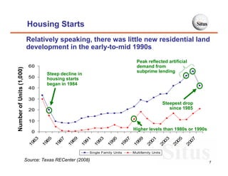 Housing Starts
                          Relatively speaking, there was little new residential land
                          development in the early-to-mid 1990s

                                                                                     Peak reflected artificial
                           60                                                        demand from
Number of Units (1,000)




                                                                                     subprime lending
                                    Steep decline in
                           50       housing starts
                                    began in 1984
                           40

                           30
                                                                                                       Steepest drop
                           20                                                                             since 1985

                           10
                                                                                   Higher levels than 1980s or 1990s
                             0
                             83


                                    85

                                           87

                                                  89


                                                         91

                                                                93


                                                                       95

                                                                              97

                                                                                     99


                                                                                             01

                                                                                                    03

                                                                                                            05


                                                                                                                   07
                           19


                                  19

                                         19

                                                19


                                                       19

                                                              19


                                                                     19


                                                                            19

                                                                                   19


                                                                                           20

                                                                                                  20

                                                                                                          20


                                                                                                                 20
                                                          Single Family Units      Multifamily Units

                          Source: Texas RECenter (2008)                                                                 7
 