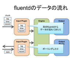 fluentdのデータの流れ
Input Plugin Engine
Input Plugin
Output
Plugin
Output
Plugin
tag
time
record
tag
time
record
tag
time
record
data
chunk
別のfluentdから
データが流れてきたり
ポーリングしたり
 