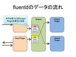 fluentdのデータの流れ
Input Plugin Engine
Input Plugin
Output
Plugin
Output
Plugin
tag
time
record
tag
time
record
タグを見てどのOutput
Pluginを使うか判定
 