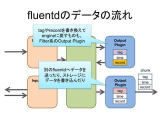 fluentdのデータの流れ
Input Plugin Engine
Input Plugin
Output
Plugin
Output
Plugin
tag
time
record
tag
time
record
tag
time
record
chunk
tagやrecordを書き換えて
engineに戻すものも。
Filter系のOutput Plugin
別のfluentdへデータを
送ったり、ストレージに
データを書き込んだり
 