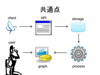 共通点
client API storage
graph
user
process
 